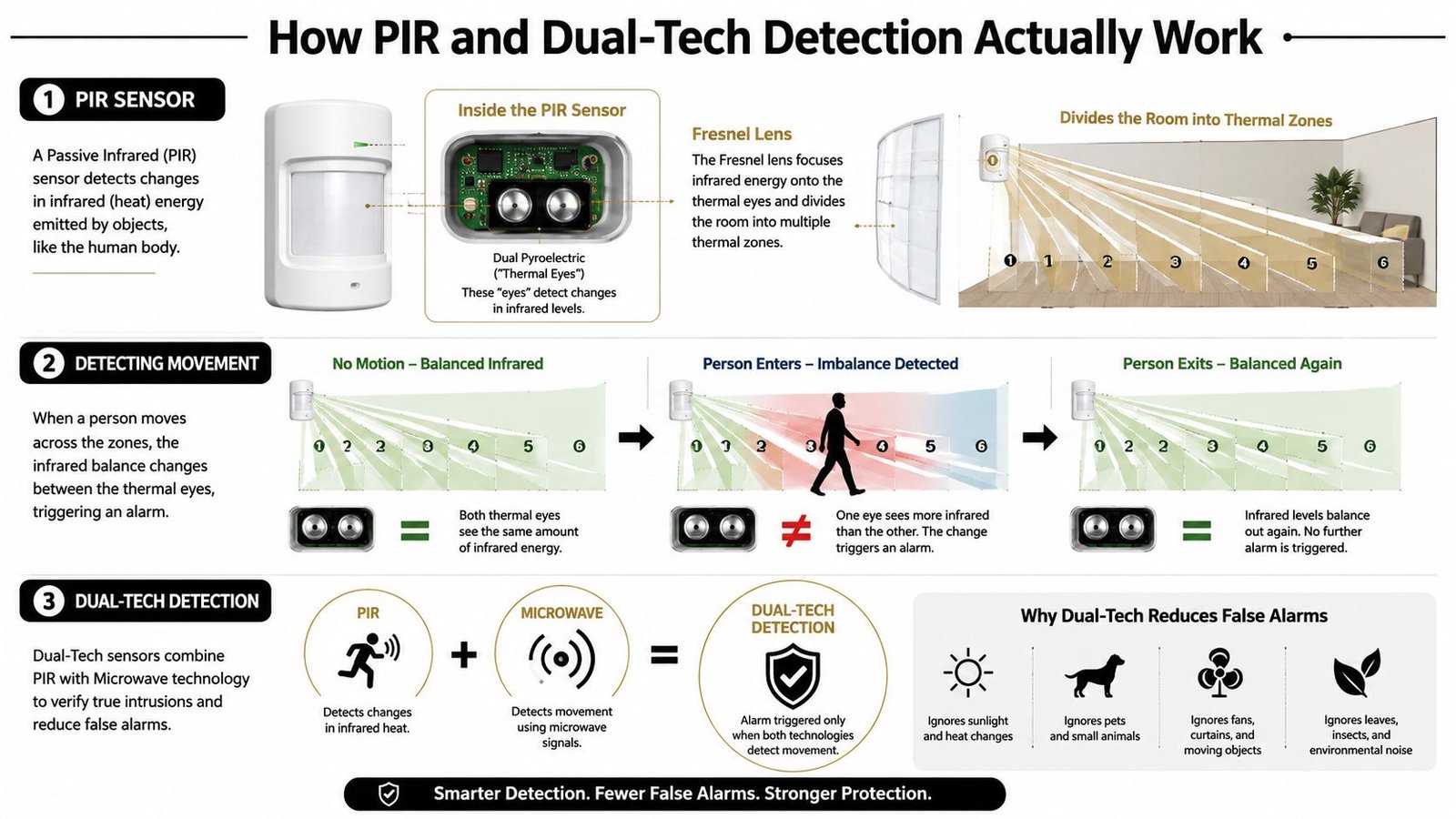 A diagram explaining how PIR and Dual-Tech motion sensors detect human movement and reduce false alarms.