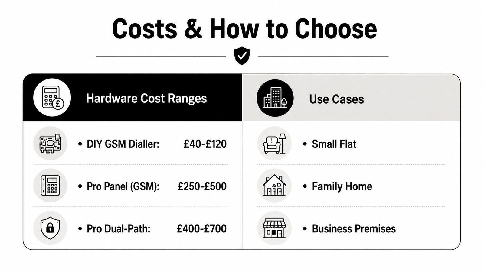A comparison chart showing hardware cost ranges and typical use cases for different security alarm system types.