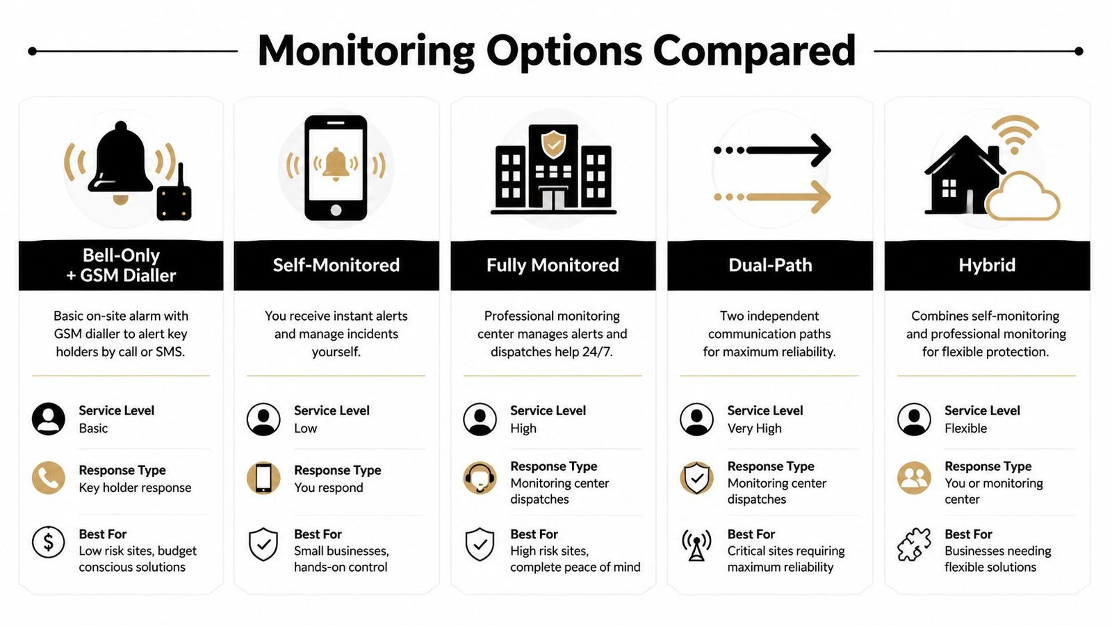 A comparison chart outlining five different security alarm monitoring options including their service levels and best use cases.