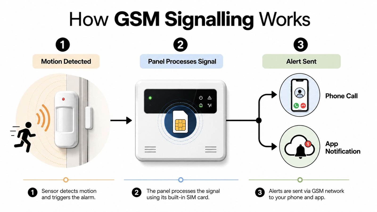 A diagram illustrating how a security alarm system uses a GSM network to send user alerts.