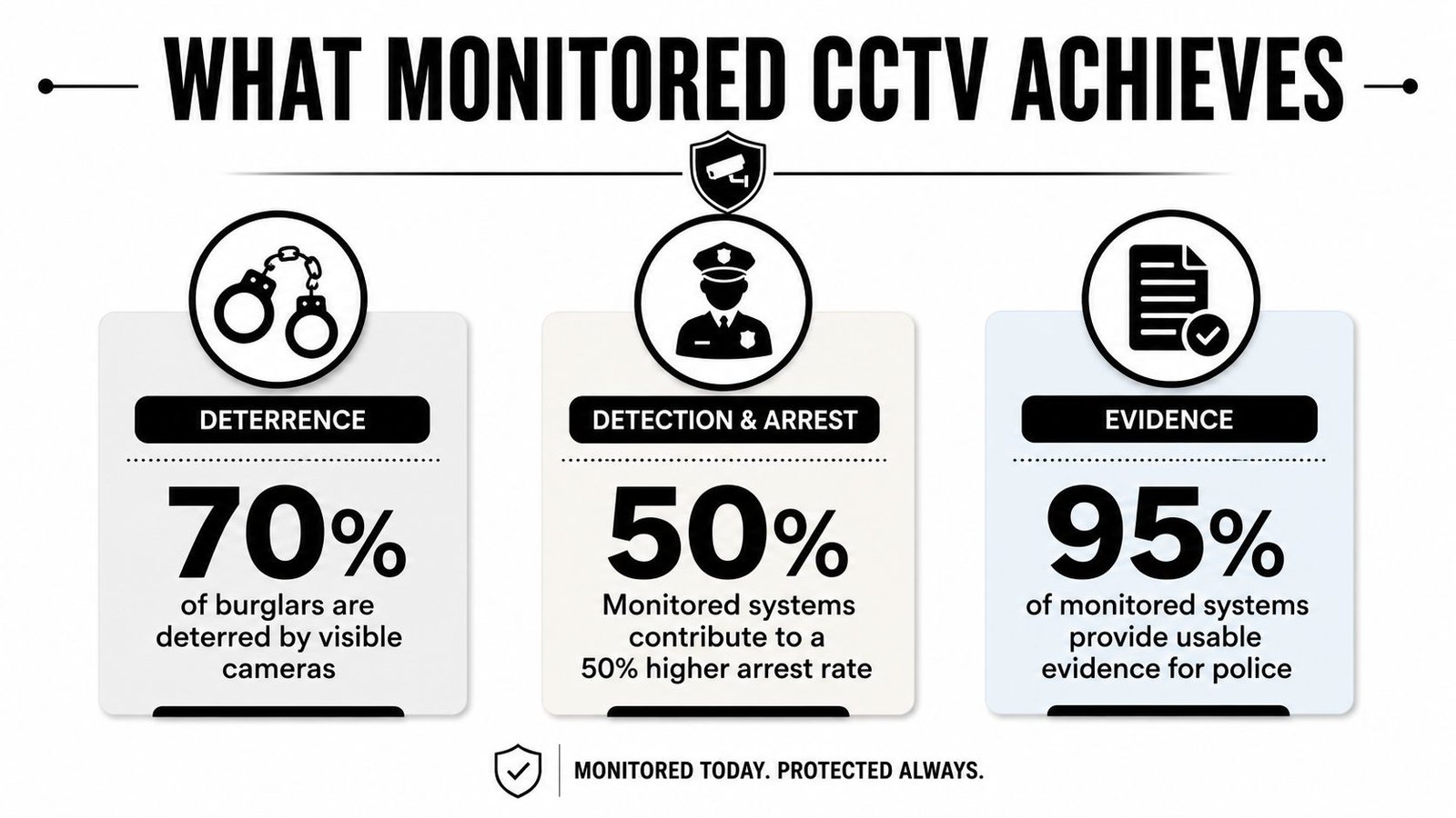 An infographic showing the benefits of monitored CCTV including 70% deterrence, higher arrest rates, and usable evidence.