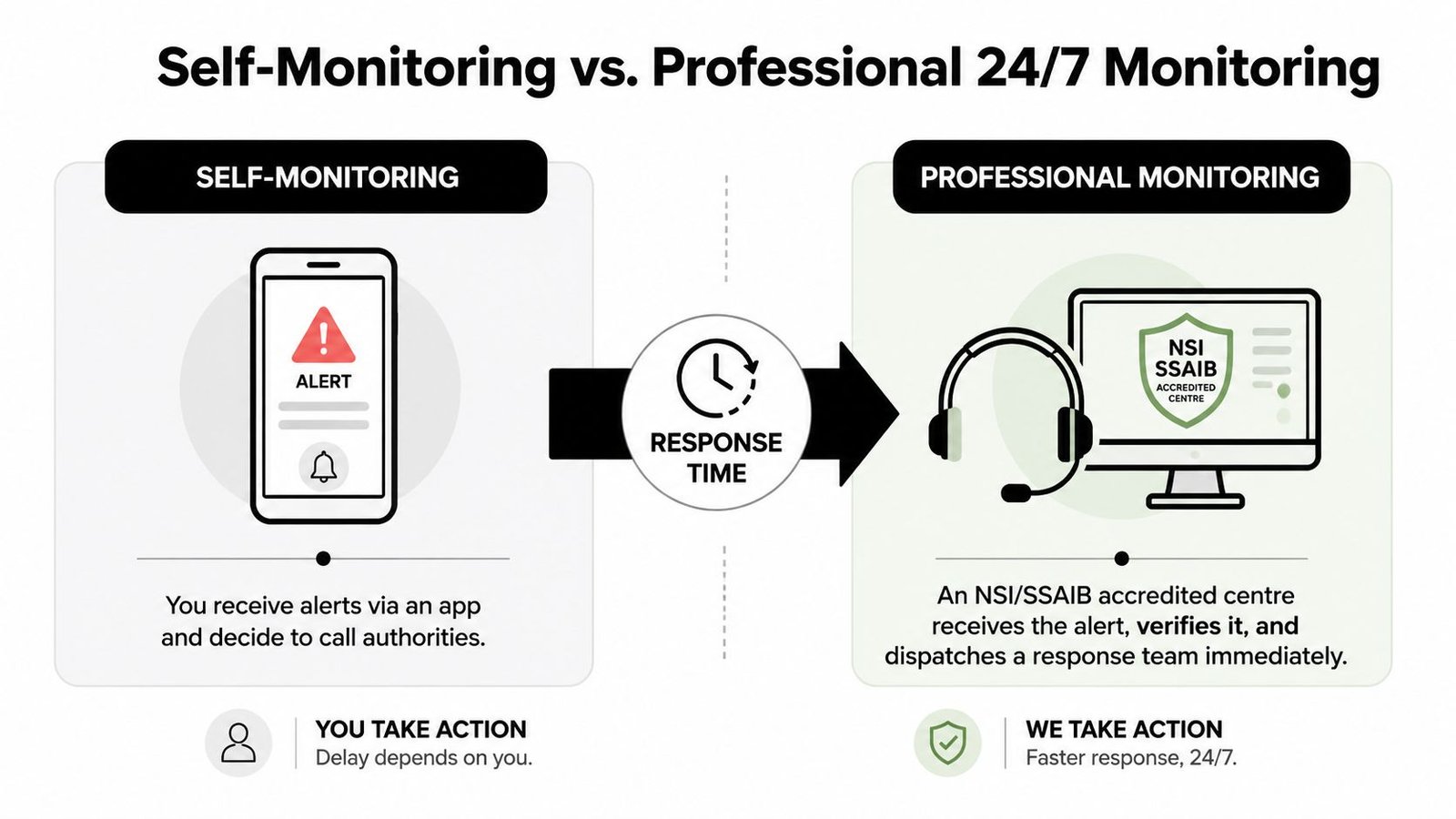 A comparison infographic between self-monitoring and professional 24/7 security monitoring, highlighting response times and action taken.
