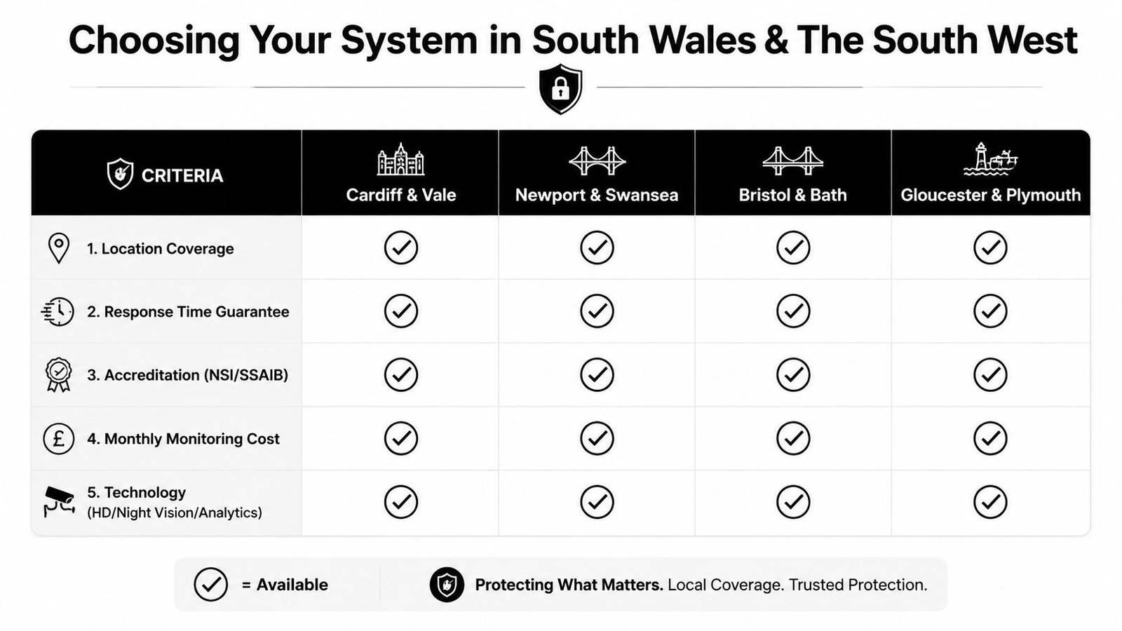A comparison table outlining security system coverage and features across South Wales and the South West region.