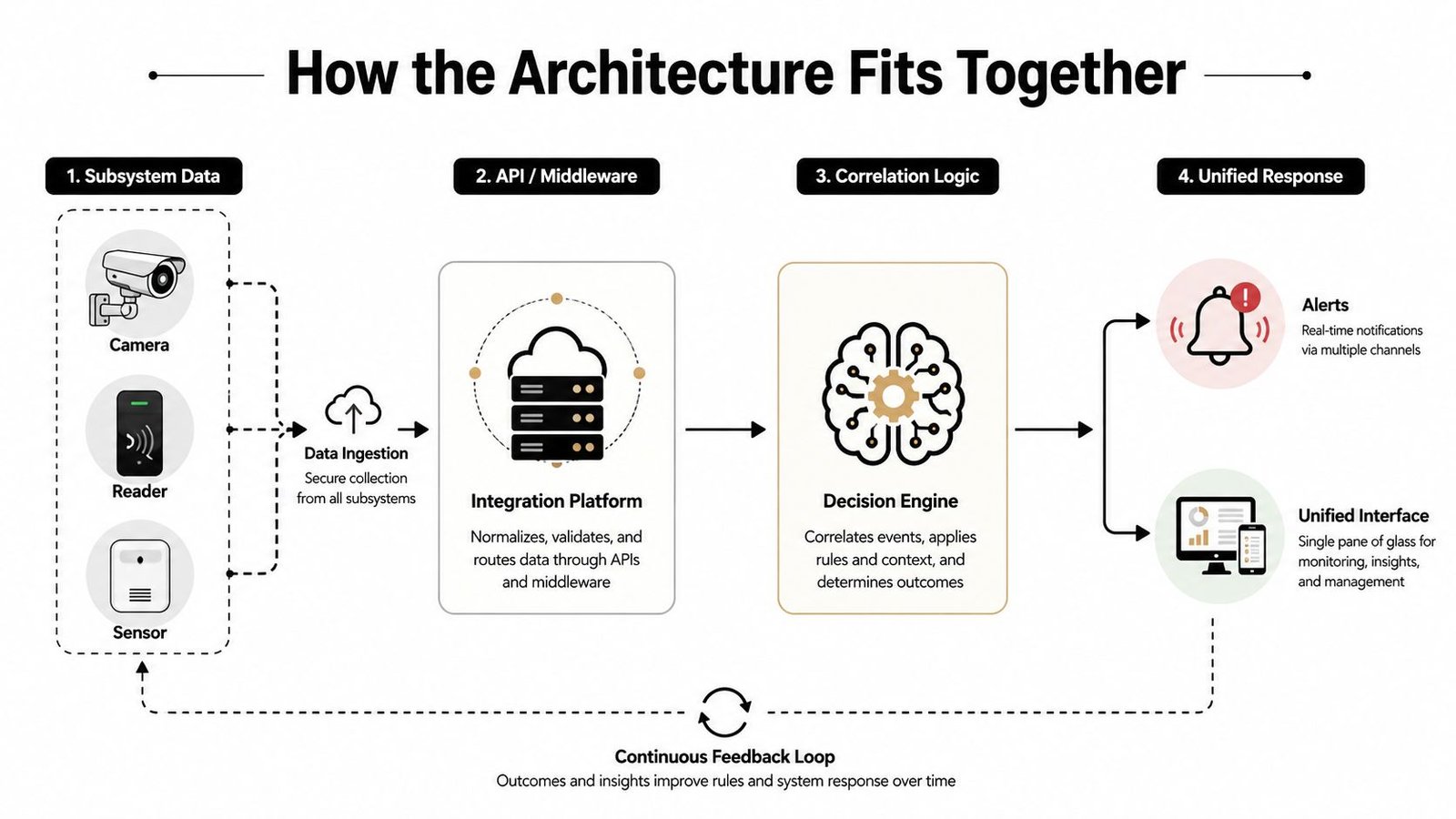 A diagram illustrating a security system integration architecture showing data flow from subsystems to alerts and interfaces.
