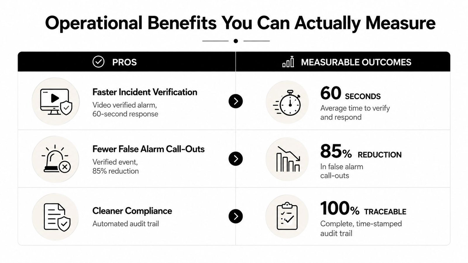 A table detailing operational benefits of security systems including faster verification, fewer false alarms, and improved compliance tracking.