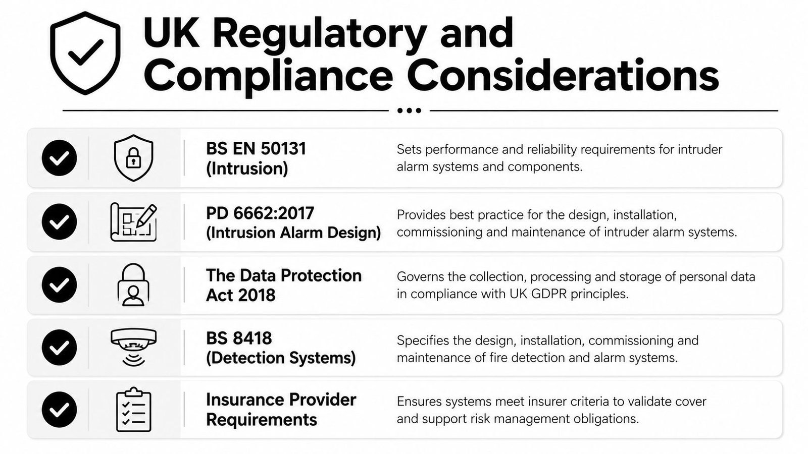 A list infographic outlining key UK regulatory standards and compliance requirements for security and alarm systems.