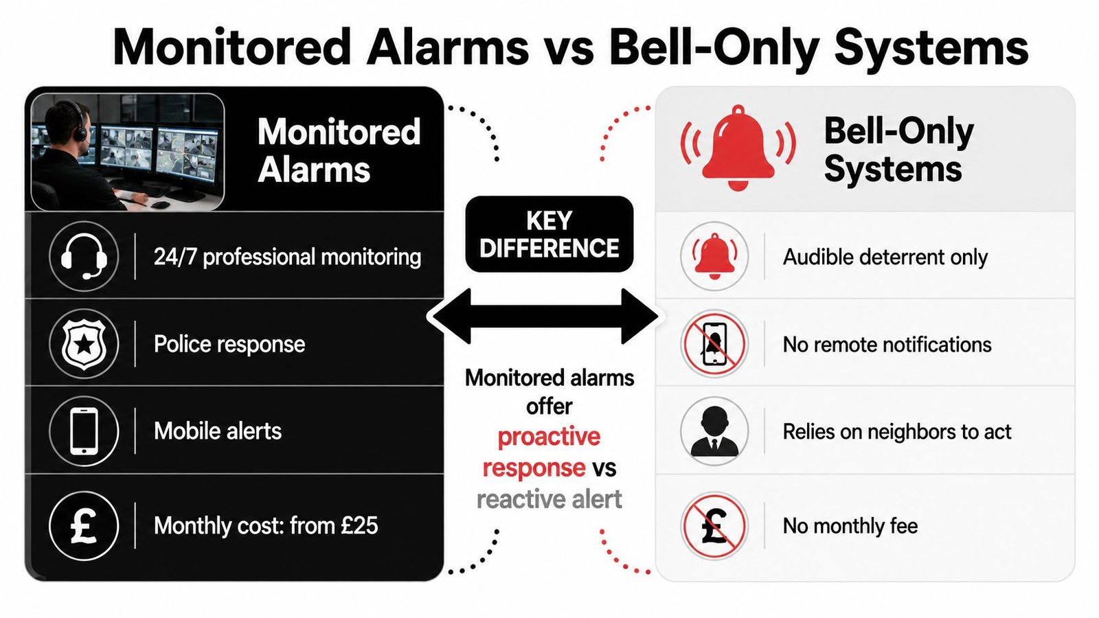 A comparison infographic showing the key differences between monitored alarm systems and bell-only security systems for home protection.