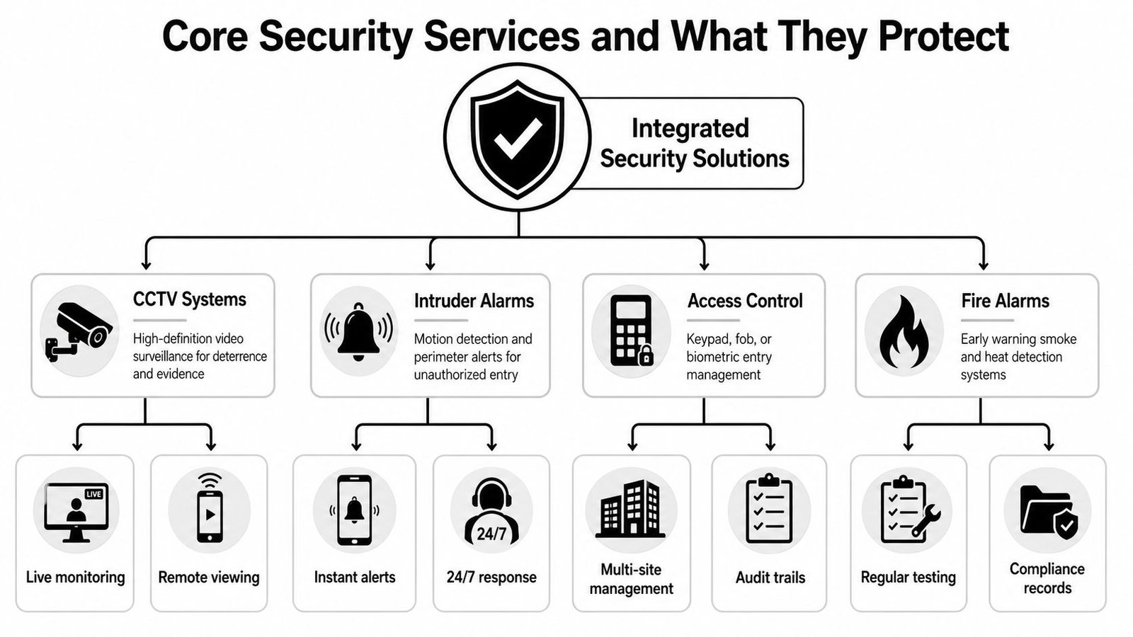 A diagram outlining core integrated security solutions including CCTV, intruder alarms, access control, and fire alarm systems.