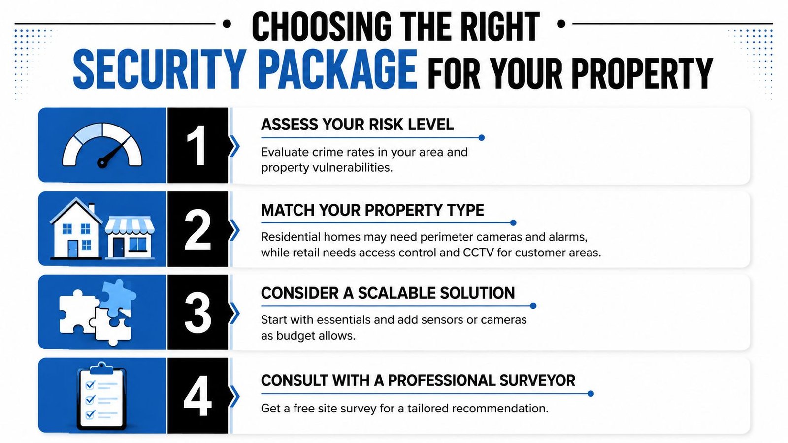 A four-step infographic for choosing the right security package for residential or commercial properties.