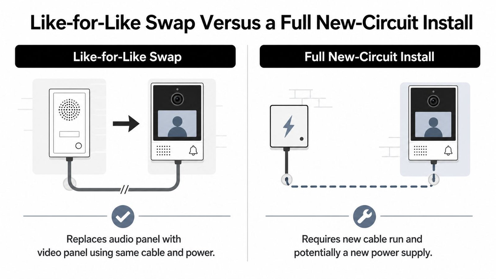 A diagram comparing a like-for-like intercom swap versus a full new-circuit installation for video doorbells.