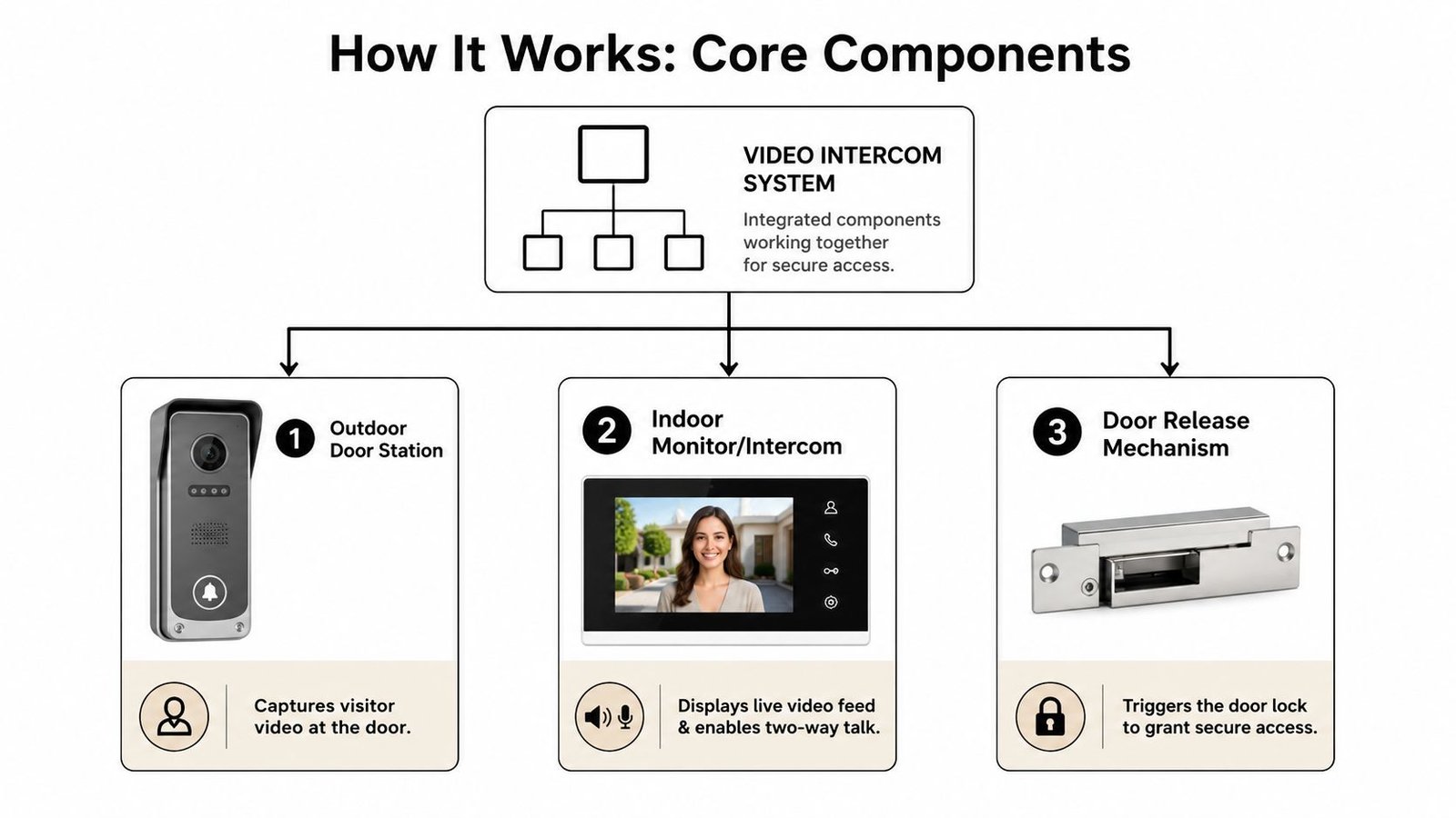 A diagram illustrating the core components of a video intercom system including door station, indoor monitor, and release.
