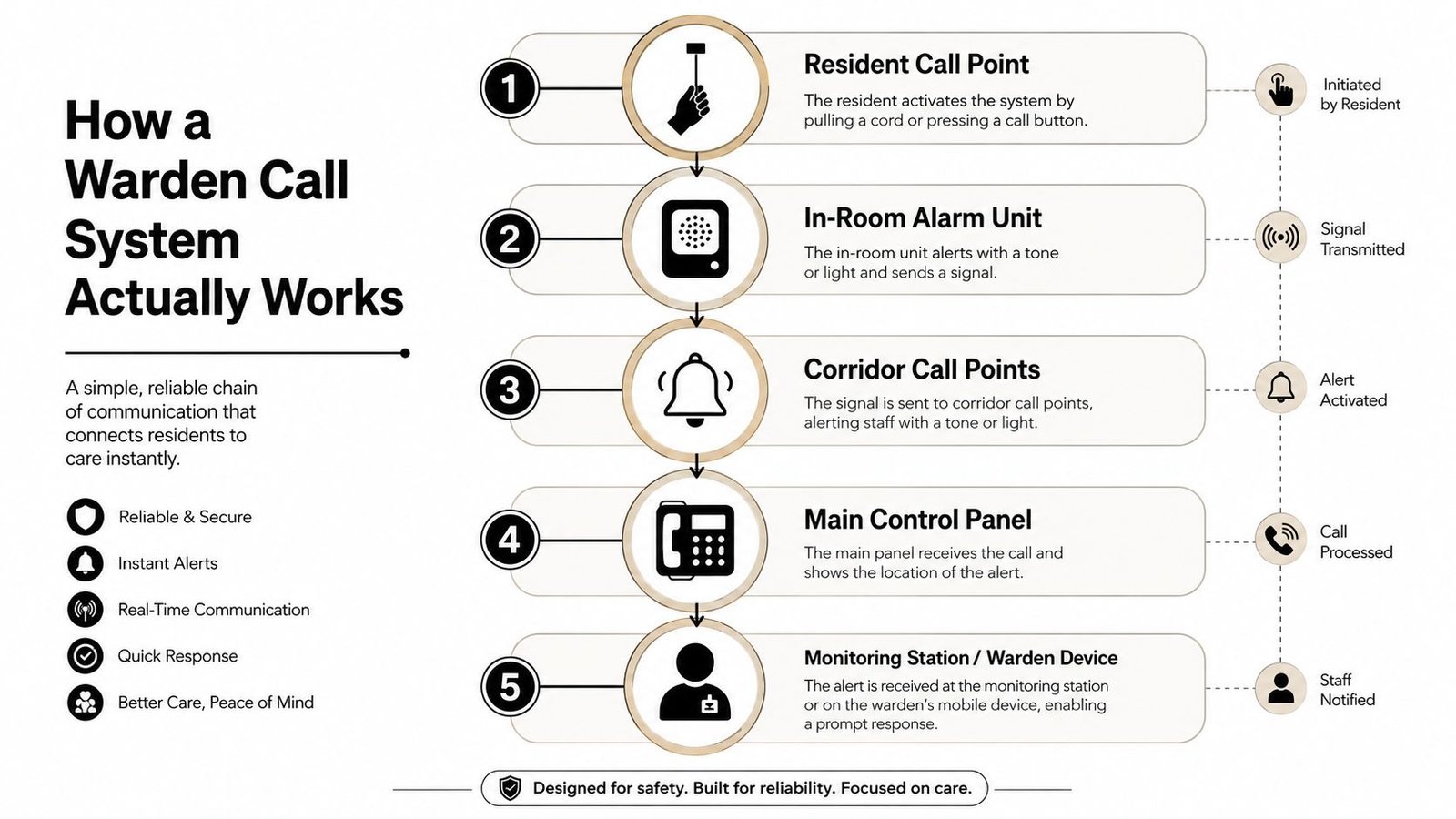 A diagram illustrating the five-step communication process of a warden call system used in care facilities.