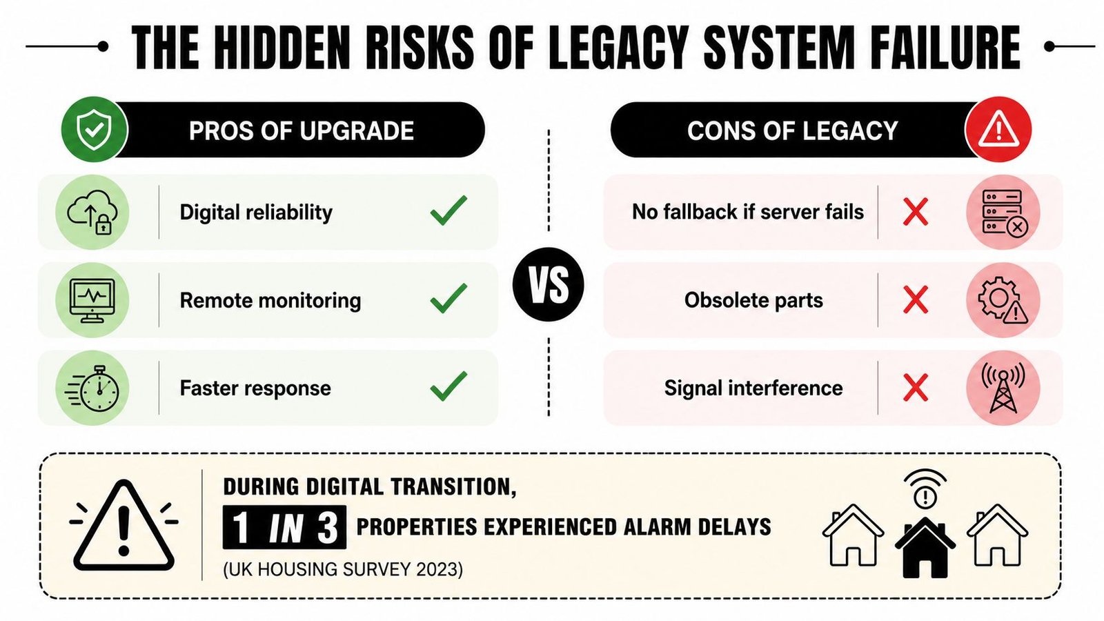 A comparative chart showing the advantages of upgrading systems versus the risks of legacy technology failures.