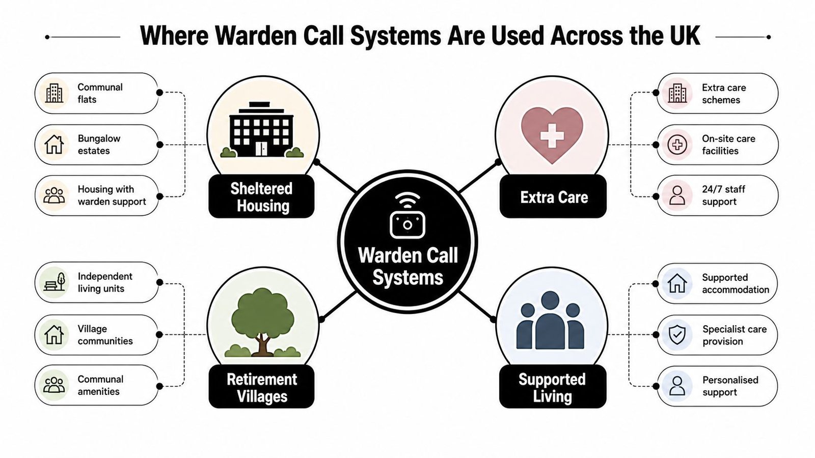 A diagram illustrating the various residential environments across the UK that utilize warden call systems for support.