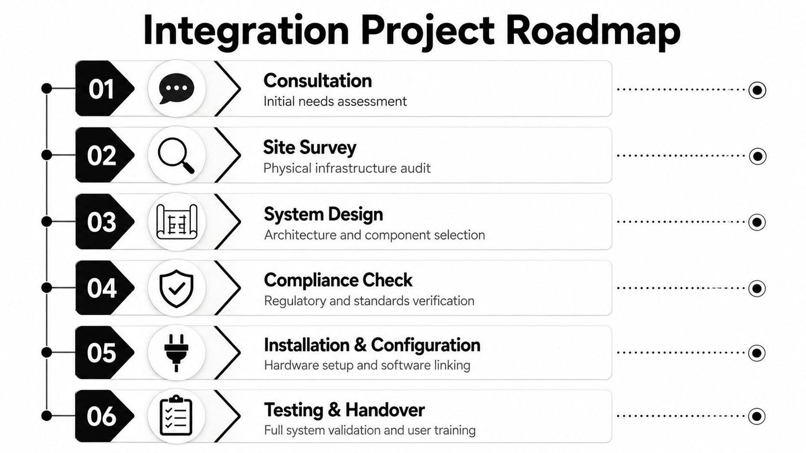 A six-step project roadmap diagram illustrating the professional workflow for industrial system integration processes.