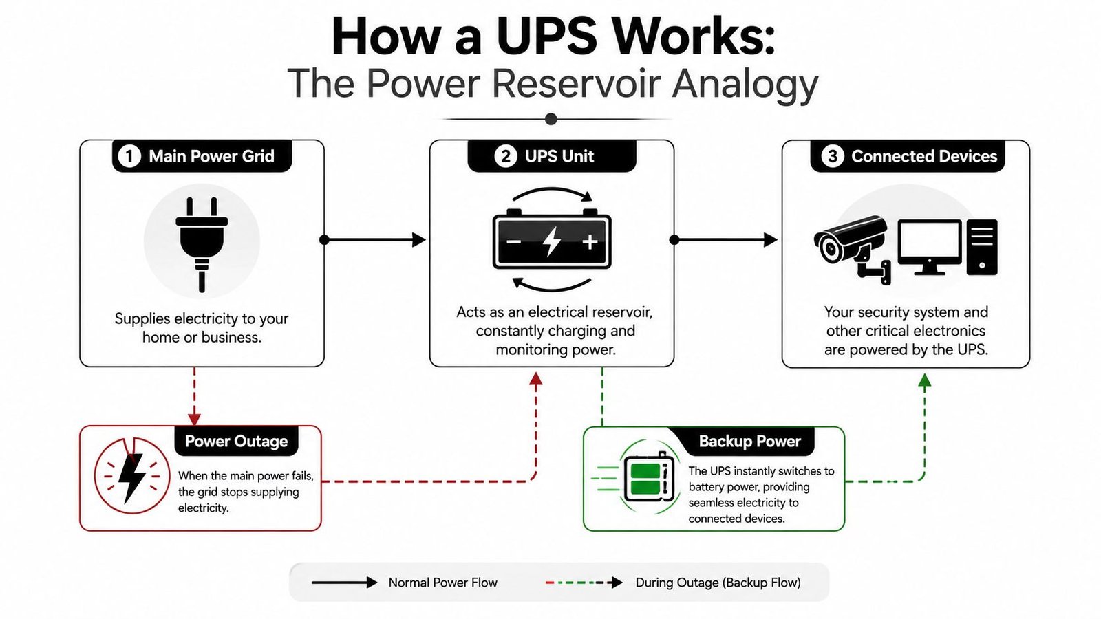 A diagram explaining how an uninterruptible power supply (UPS) provides backup electricity during a power outage.