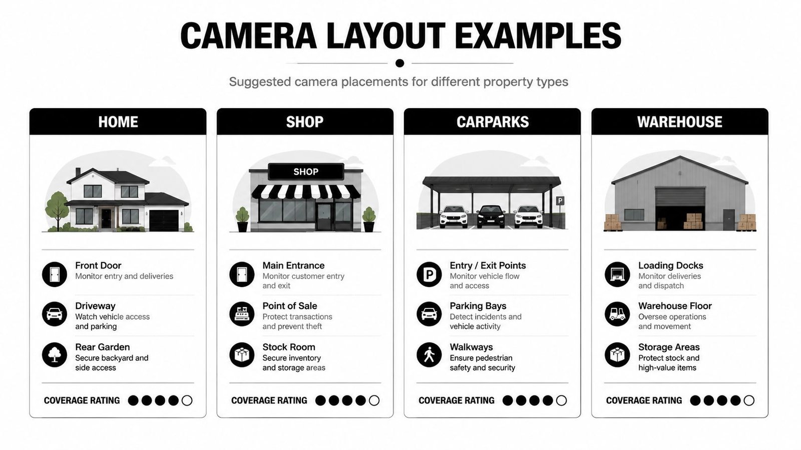 An infographic showing recommended CCTV camera placement locations for homes, shops, carparks, and warehouse facilities.