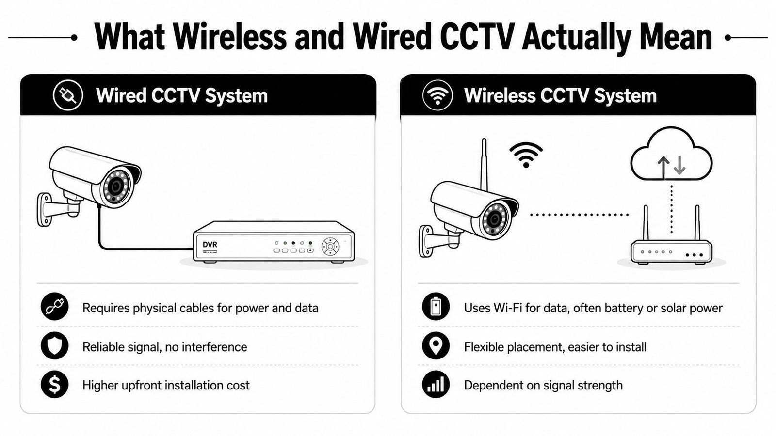 A comparison infographic showing the key differences between wired and wireless CCTV security camera systems.