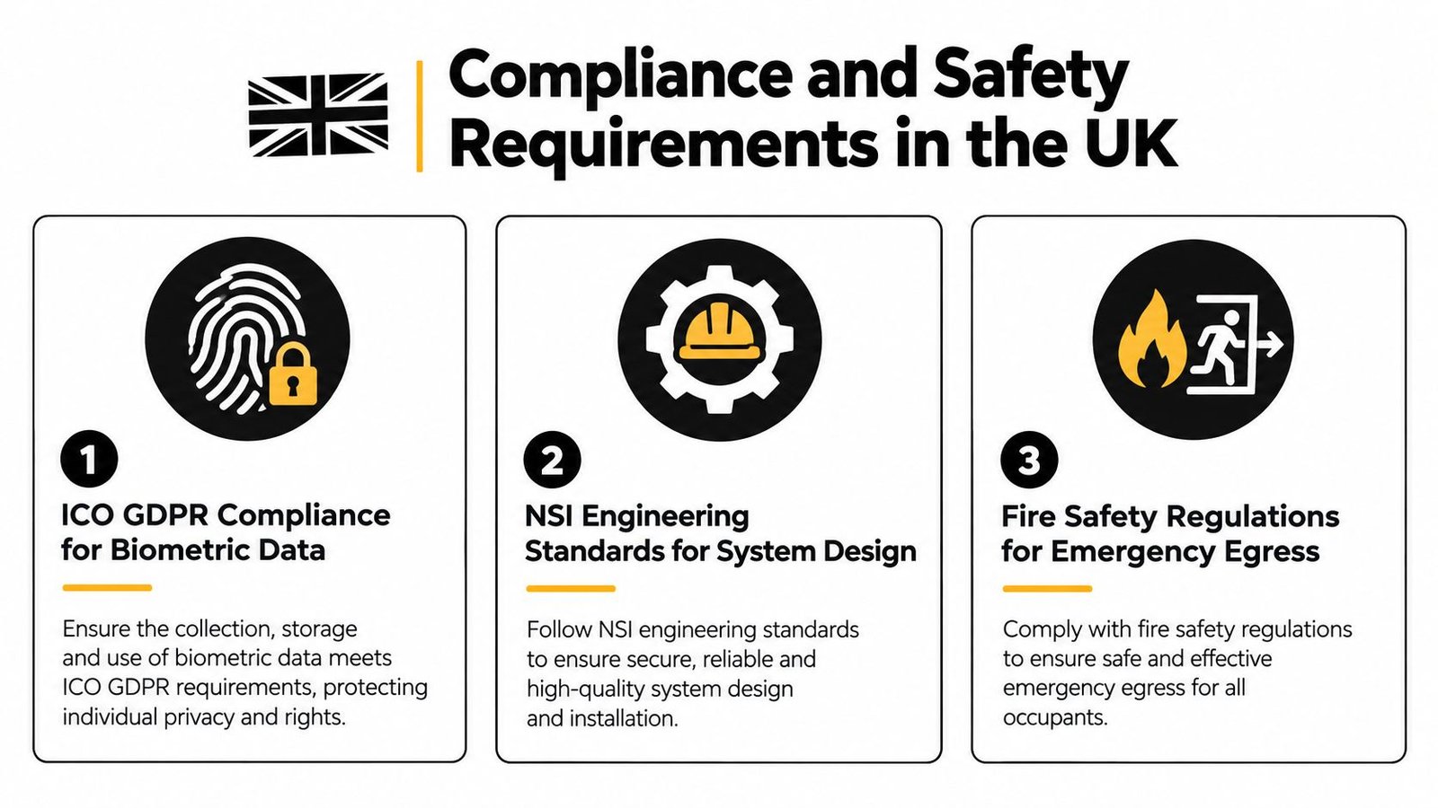 A visual guide outlining three key compliance and safety requirements for access control systems in the UK.