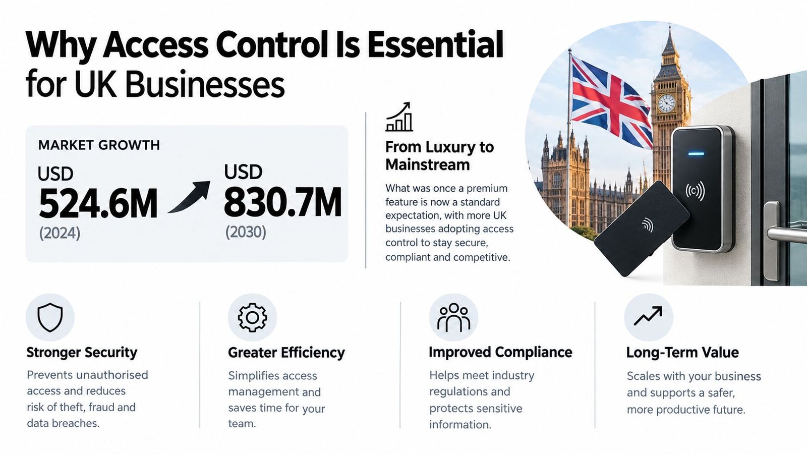 An infographic detailing the market growth, benefits, and increasing necessity of access control systems for UK businesses.