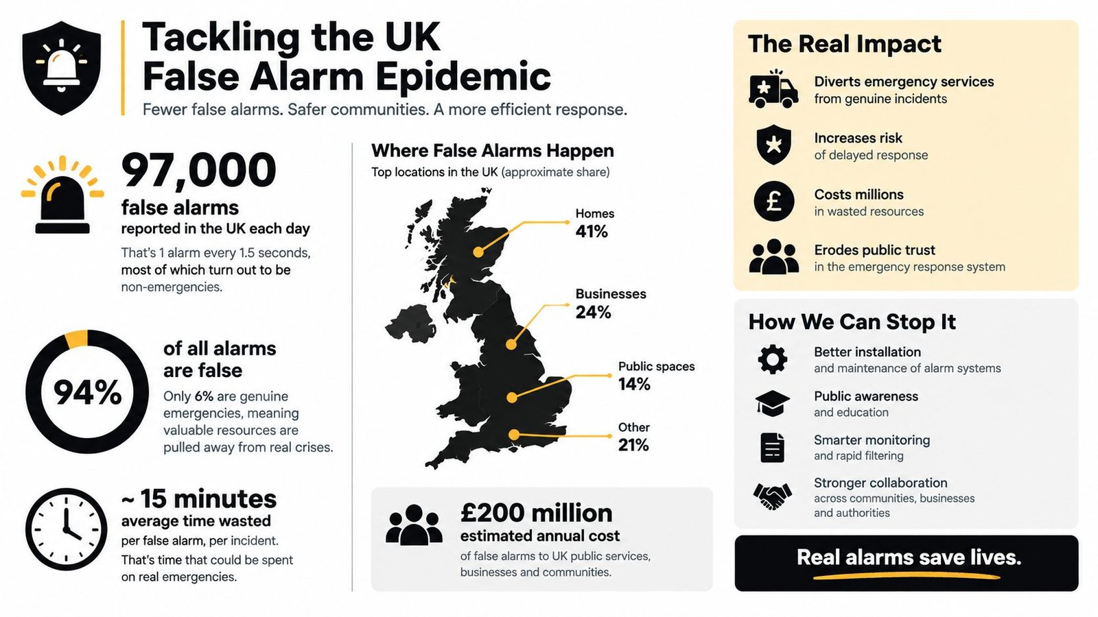 An infographic detailing the impact of false alarms on emergency services, public trust, and costs in the UK.