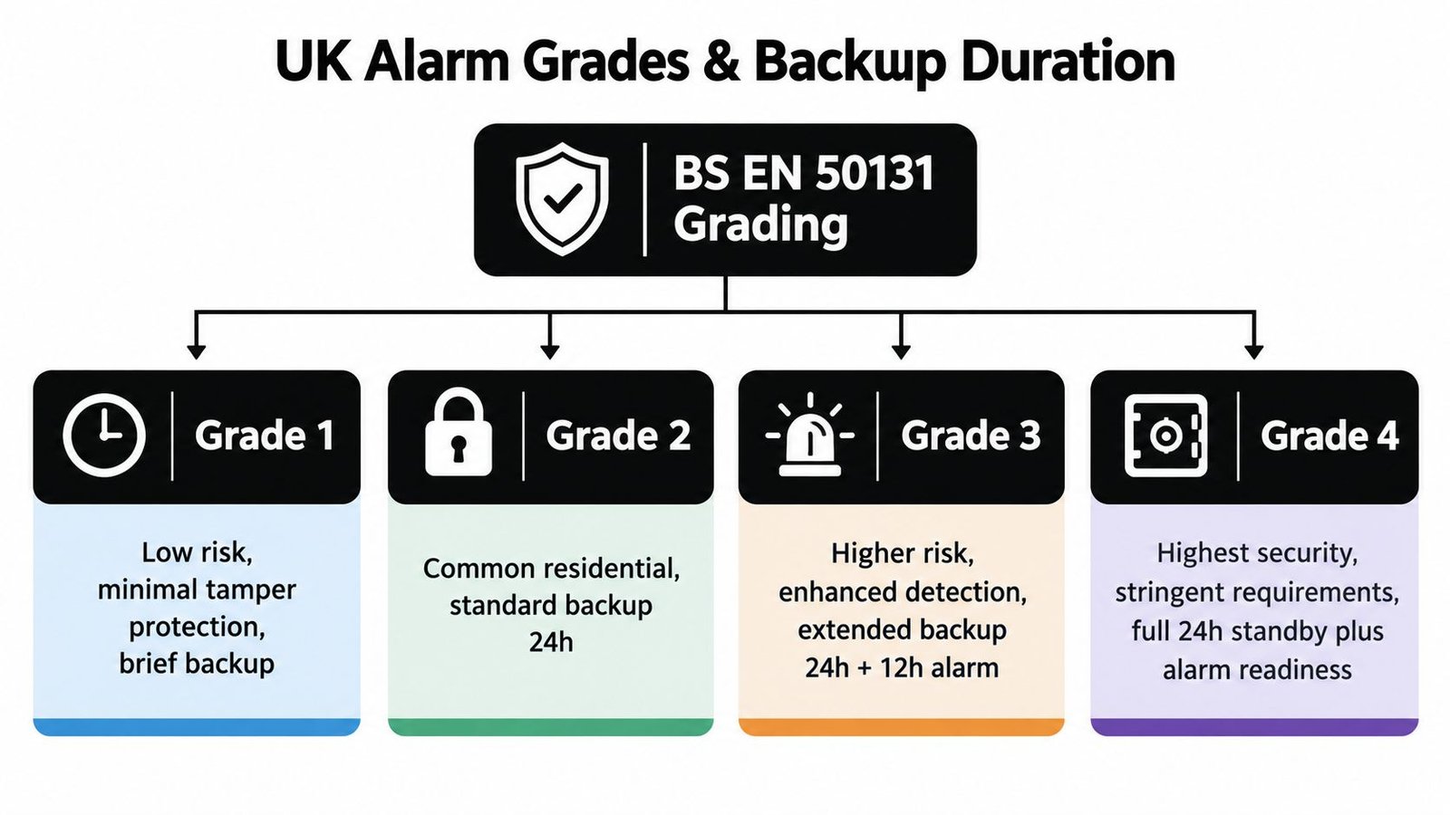 A chart explaining BS EN 50131 UK alarm system grades, comparing security levels and backup duration requirements.