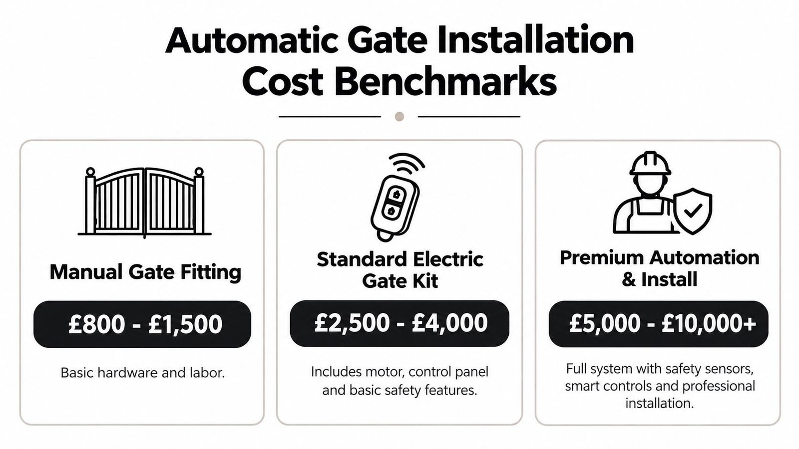 A comparison chart showing estimated price benchmarks for manual, standard electric, and premium automatic gate installations.