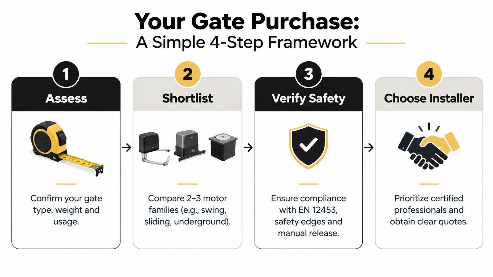 A four-step infographic illustrating the professional process for purchasing and installing automatic gate motors.