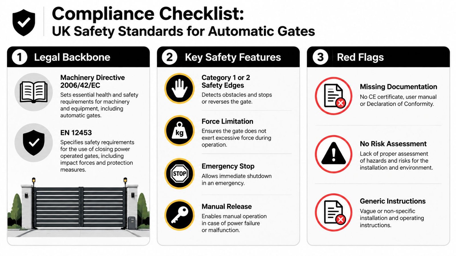An infographic titled Compliance Checklist for UK Safety Standards for Automatic Gates detailing legal requirements and features.