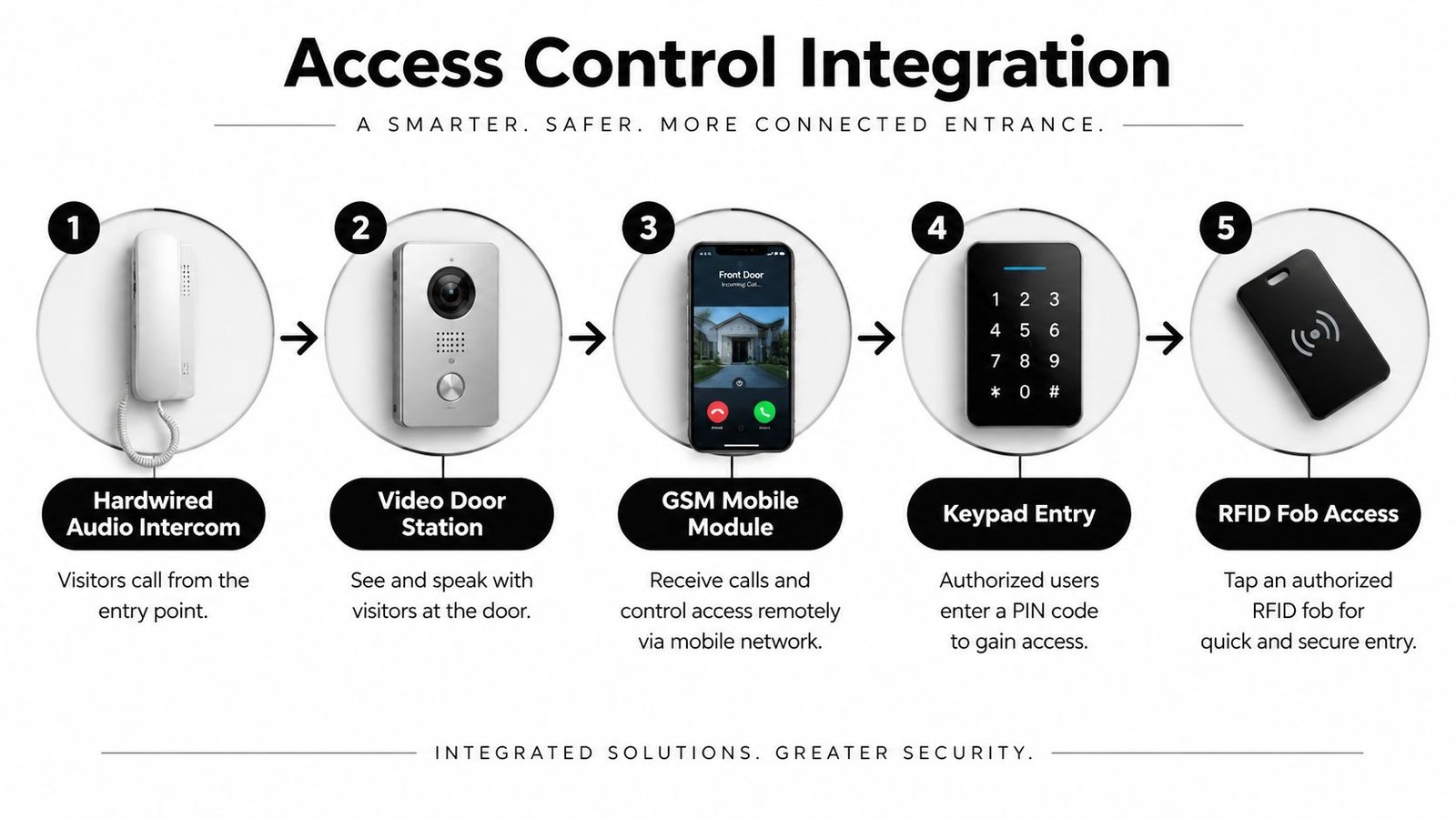 A diagram illustrating five different access control integration components for building security, including intercoms, mobile modules, and keypads.