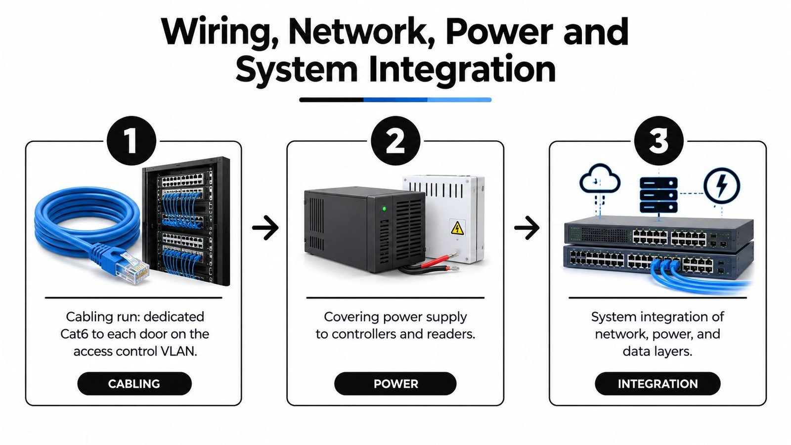 A diagram illustrating the three steps of biometric access control installation: cabling, power supply, and system integration.