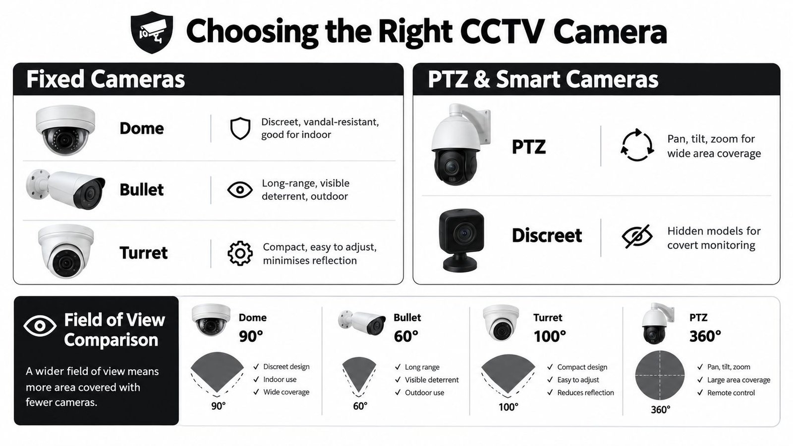 An infographic comparing different types of CCTV cameras, including dome, bullet, turret, PTZ, and discreet models.