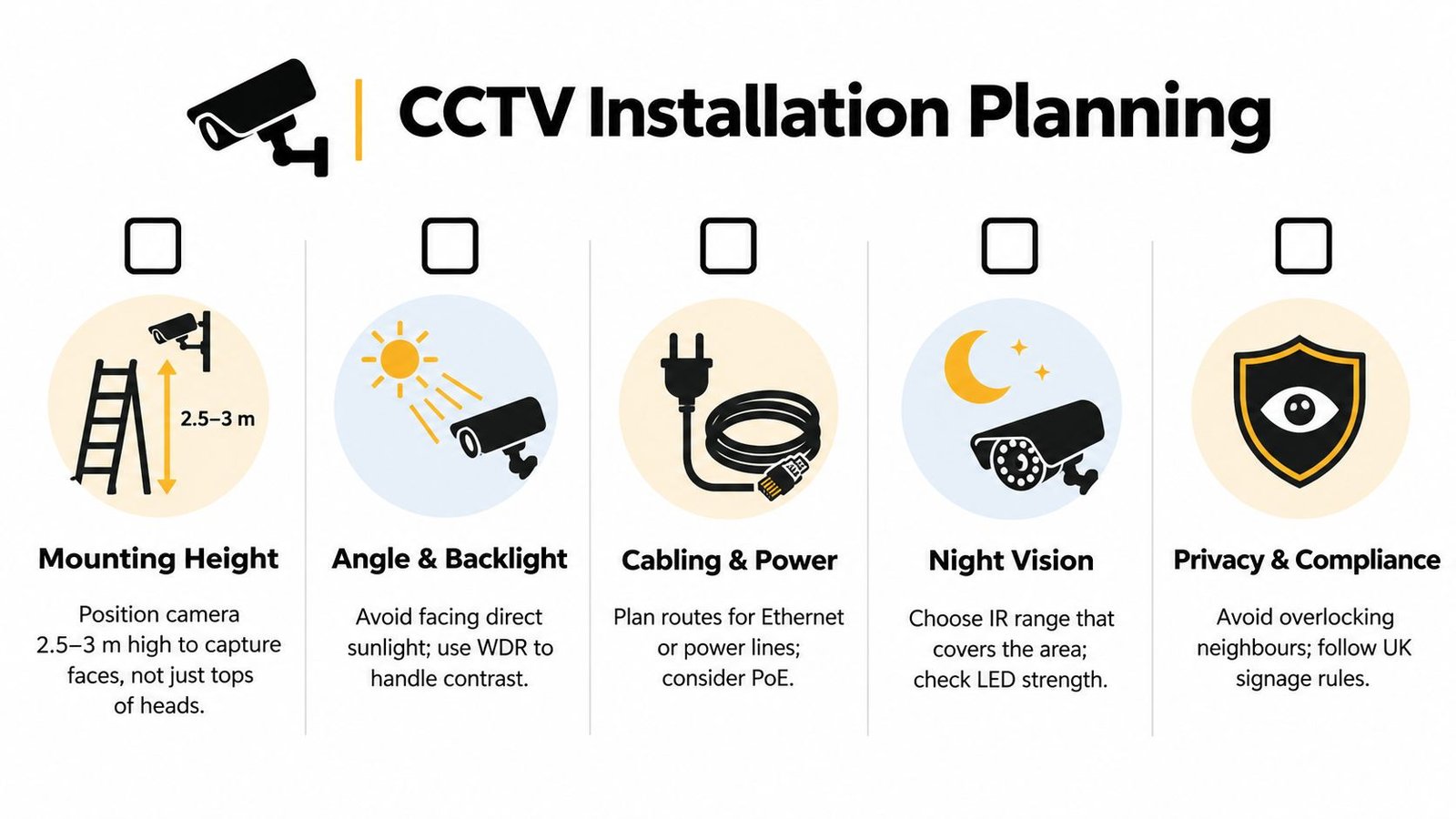 An infographic illustrating five key steps for planning a successful residential or commercial CCTV camera installation.