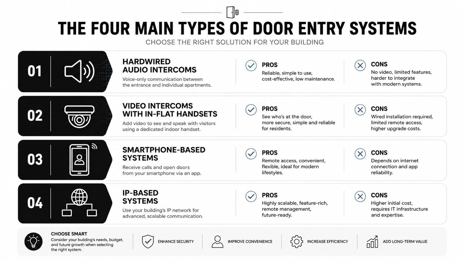 A chart illustrating the four main types of door entry systems with their pros and cons.