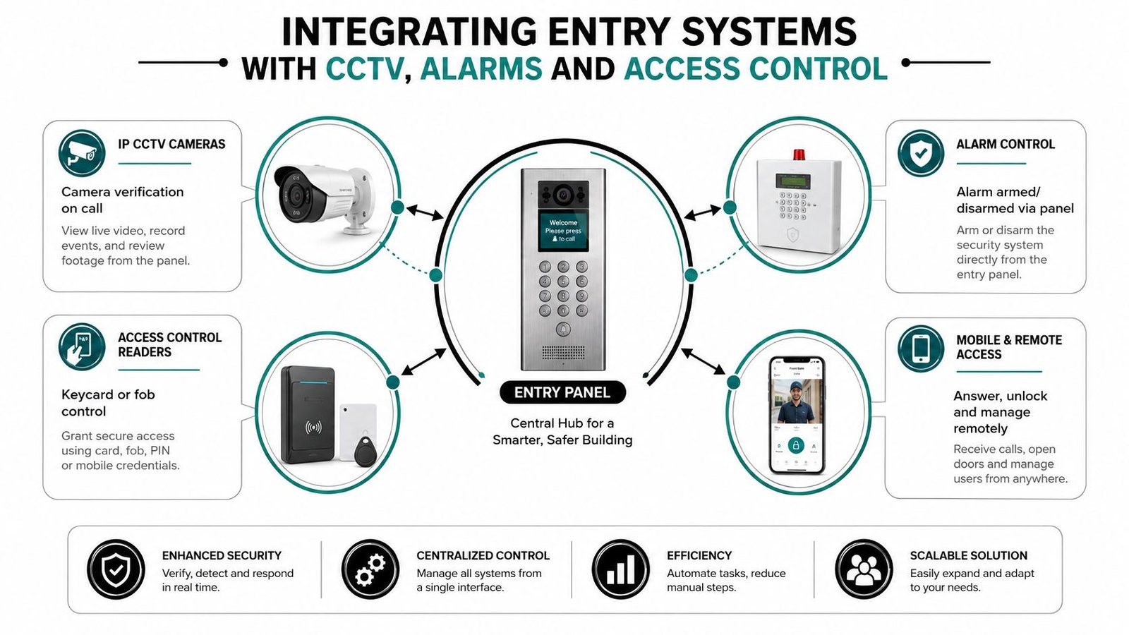 A diagram illustrating how an entry panel integrates with CCTV, alarm systems, access control, and remote mobile access.