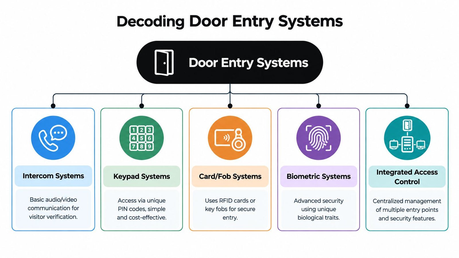 An infographic titled Decoding Door Entry Systems, illustrating five different types of building access control solutions.