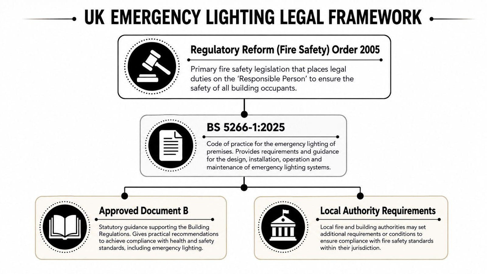 A diagram illustrating the UK legal framework for emergency lighting regulations including standards and compliance documentation.