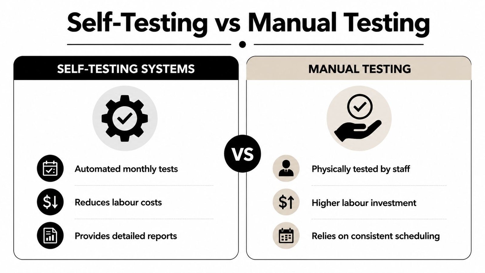 A comparison infographic between self-testing systems and manual testing for emergency lighting safety compliance.