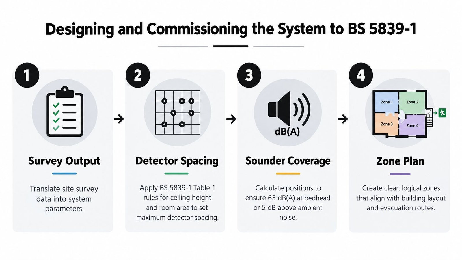 A four-step infographic illustrating the process of designing and commissioning a fire alarm system to BS 5839-1 standards.