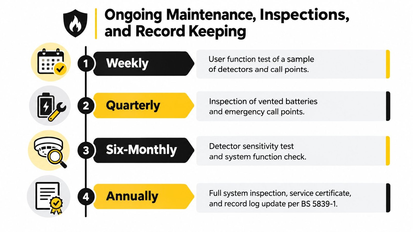 An infographic showing ongoing fire alarm system maintenance schedules for weekly, quarterly, six-monthly, and annual intervals.