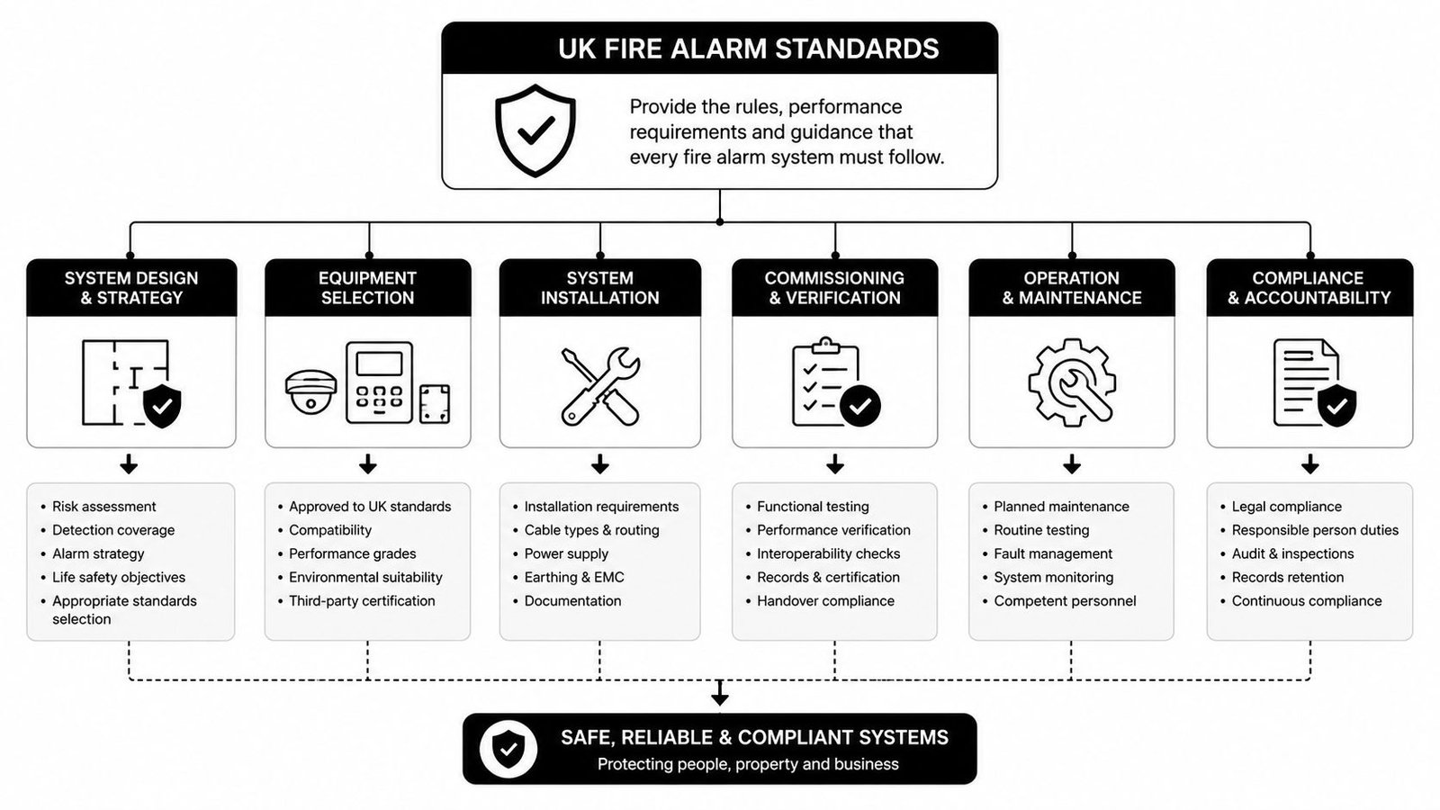 An infographic showing the core pillars of UK fire alarm standards for safe and compliant systems.