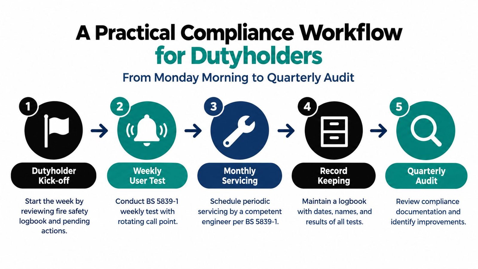 A flowchart showing a five-step fire safety compliance workflow for building dutyholders starting from weekly testing to audits.