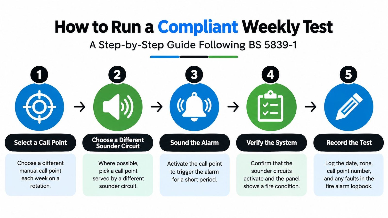 A five-step infographic guide on how to conduct a compliant weekly fire alarm test in the UK.