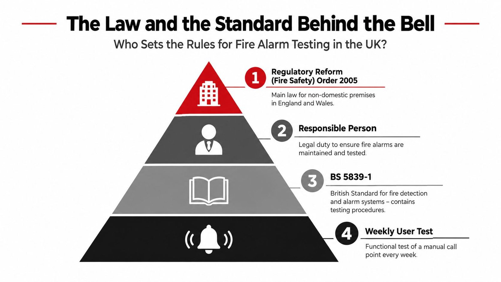 A diagram illustrating the fire alarm testing regulations and legal standards for businesses in the United Kingdom.