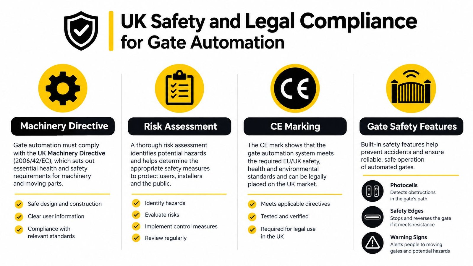 An infographic detailing UK safety and legal compliance requirements for automated gate installations, including machinery directives.