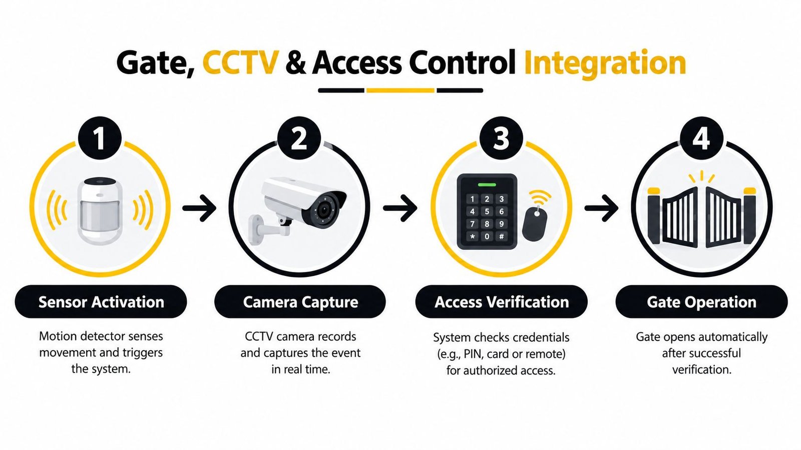 A diagram illustrating a four-step process for integrating gate automation, CCTV surveillance, and access control systems.