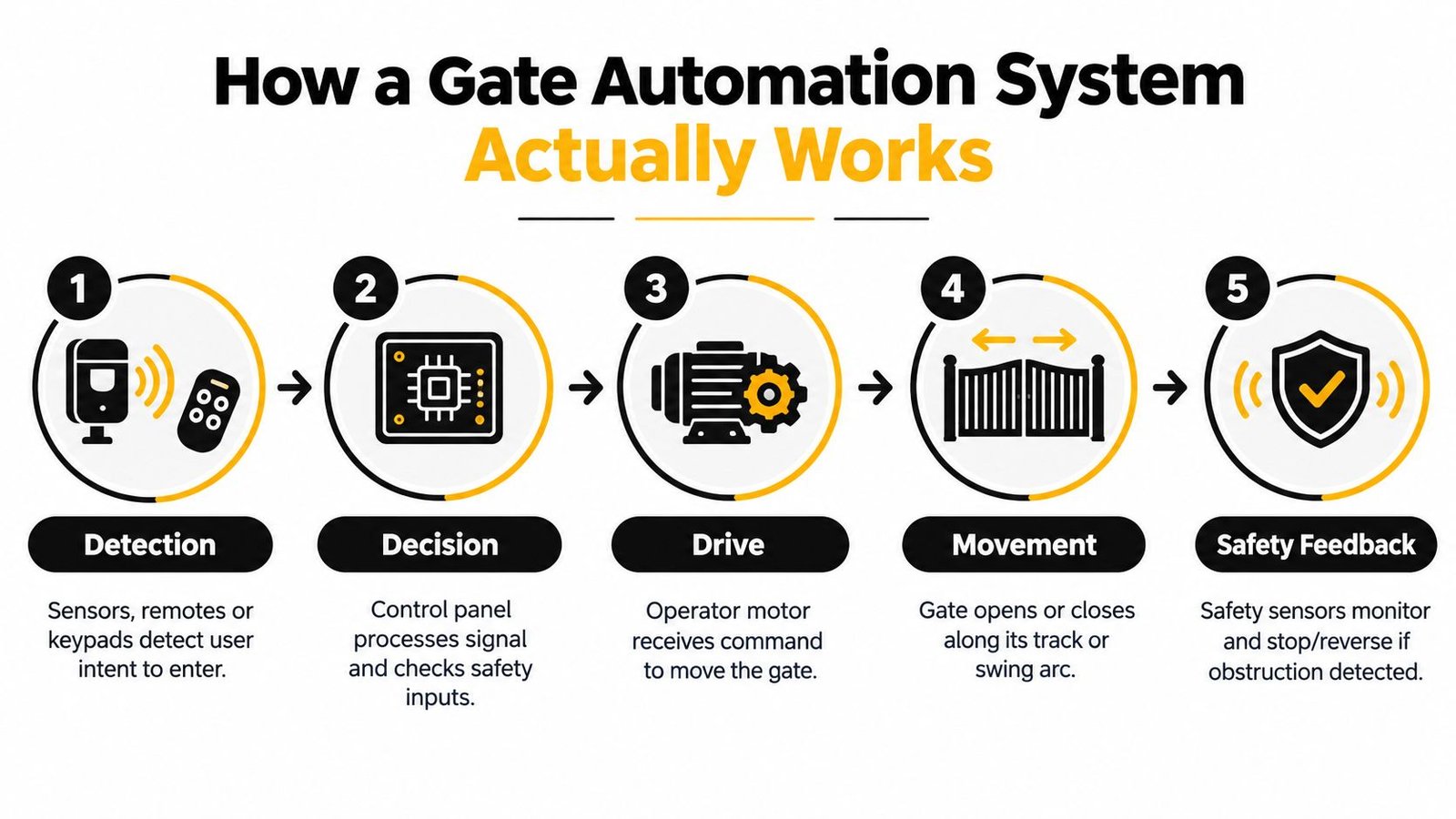 A five-step infographic showing how a gate automation system functions, from detection to safety feedback.