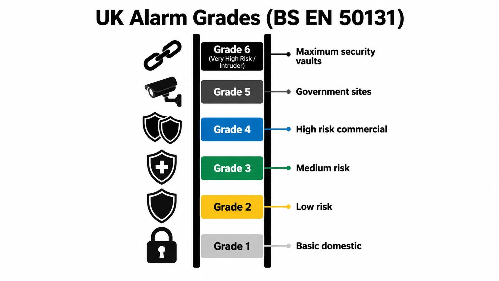 A chart showing UK Alarm Grades from 1 to 6 with their corresponding risk levels and applications.