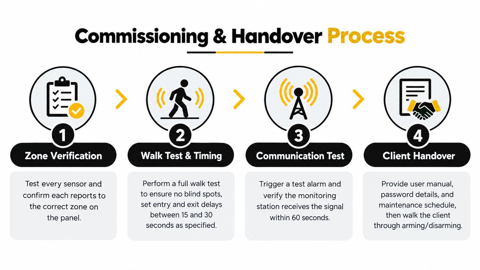 A four-step infographic illustrating the commissioning and handover process for an intruder alarm system installation.