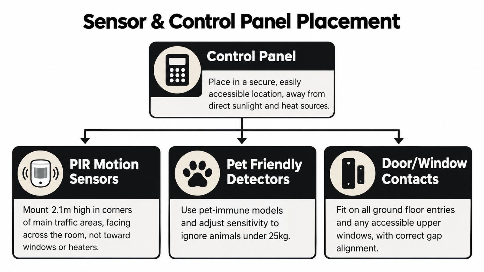 A diagram outlining the optimal placement and installation guidelines for various home intruder alarm system sensors.